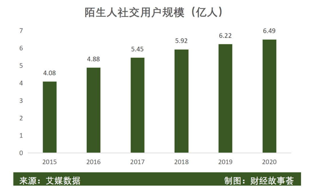 陌生人社交十年沉浮：一哥老矣，小弟难当