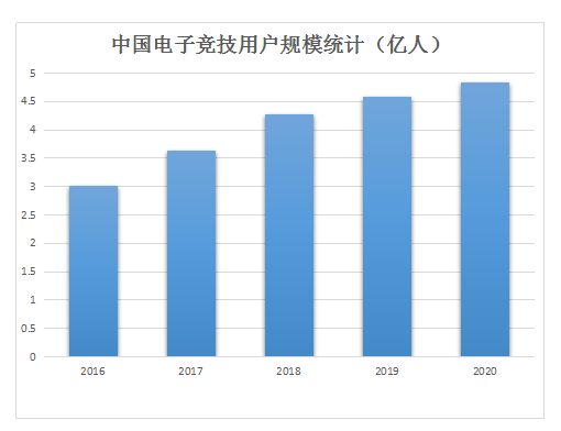 一路狂奔，电竞迎来了黄金时代？