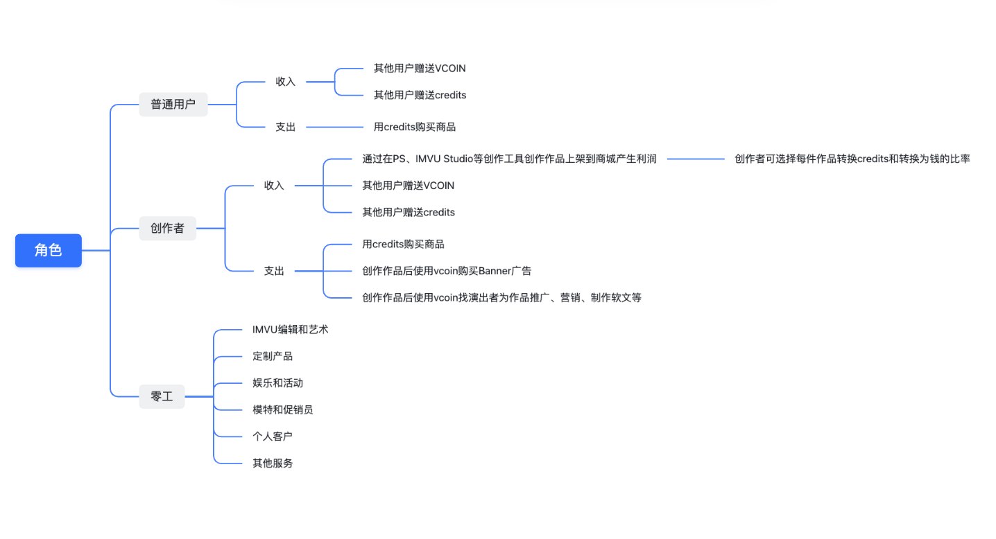 元宇宙社会分工前瞻：以IMVU为例