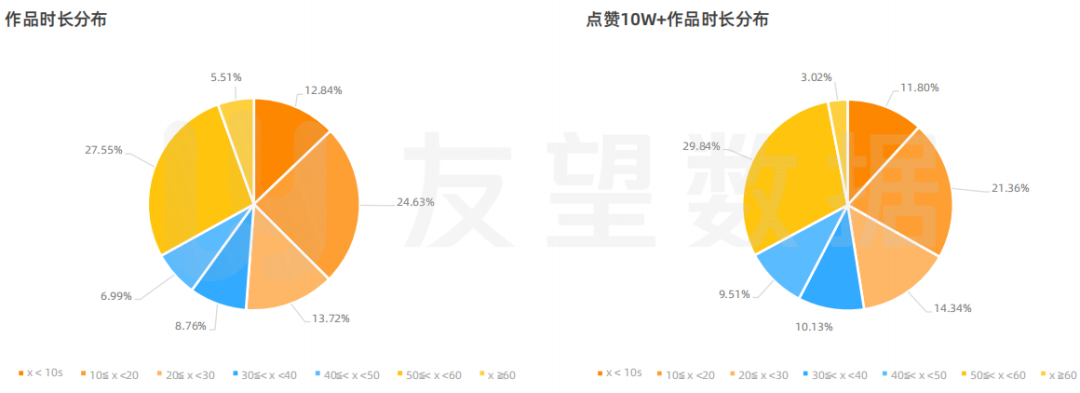 2021年微信视频号生态趋势调查报告 | 友望数据发布