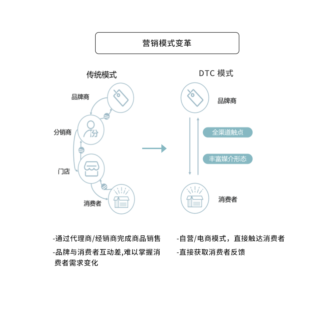 一文详解 2022 年数字营销的变与不变