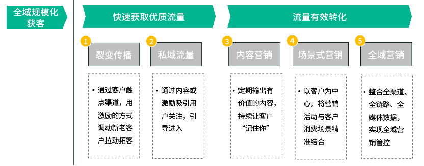 深度洞见｜一文详解 2022 数字营销的变与不变