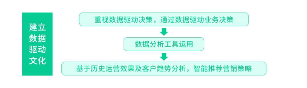 深度洞见｜一文详解 2022 数字营销的变与不变