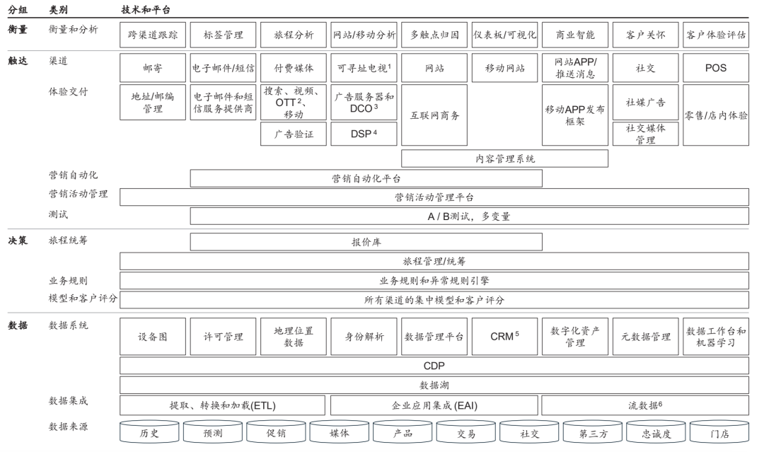 深度洞见｜一文详解 2022 数字营销的变与不变