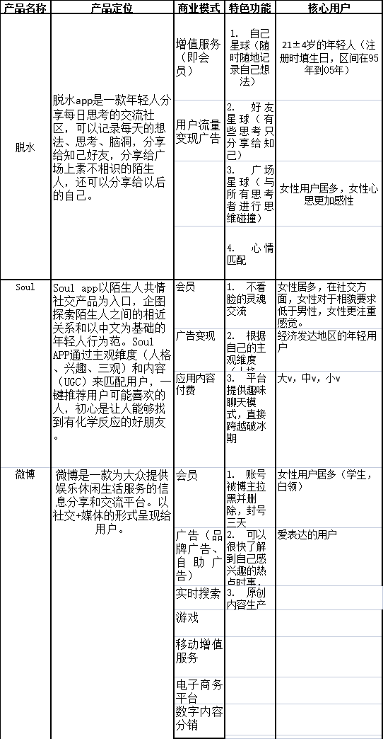 文字社交的商业机会在哪里？丨以“脱水”为例分析其商业模式