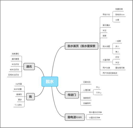 文字社交的商业机会在哪里？丨以“脱水”为例分析其商业模式