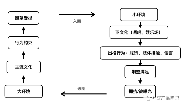 主流文化和亚文化：社交产品的核心竞争力究竟是什么？