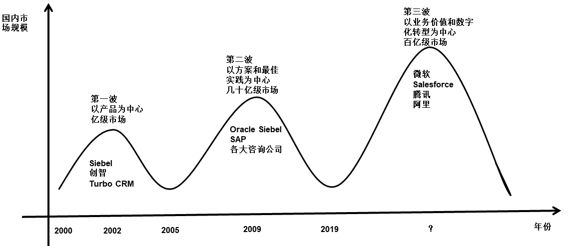 国内CRM市场20年随笔：CRM3.0时代的来临