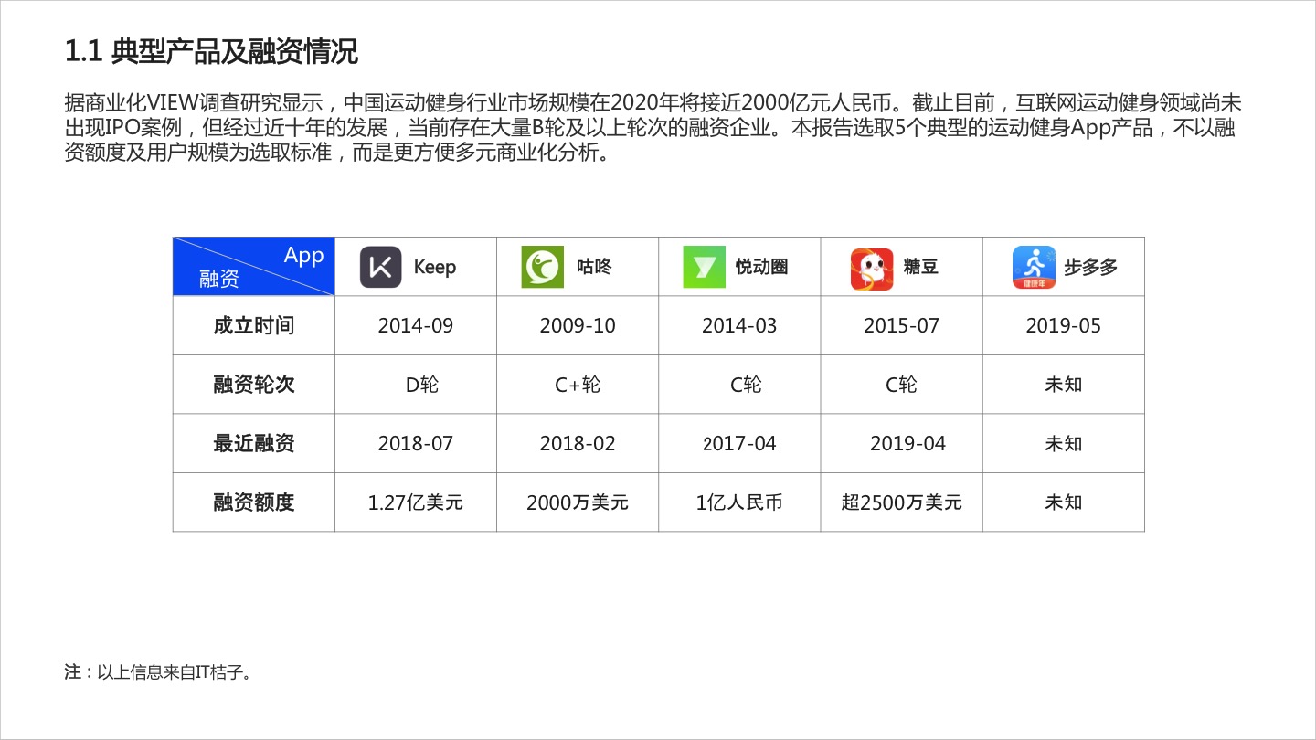 2020年运动健身App商业化研究报告