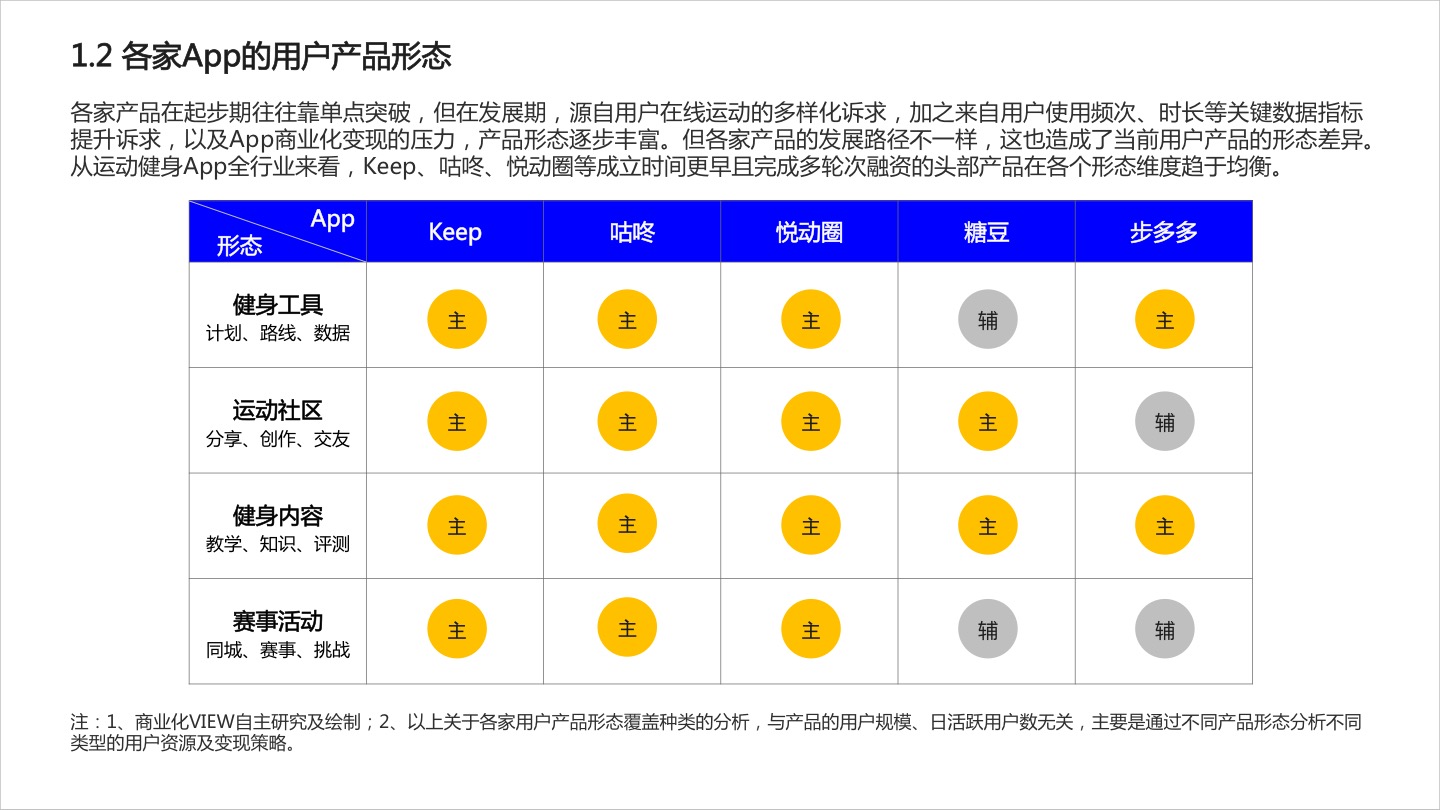 2020年运动健身App商业化研究报告