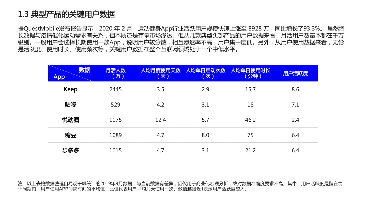 2020年运动健身App商业化研究报告