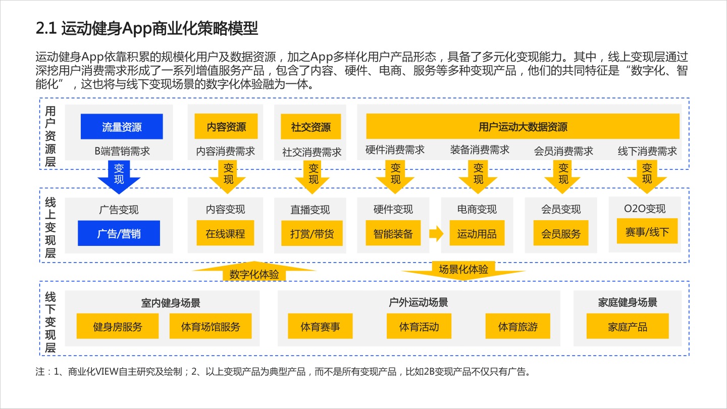 2020年运动健身App商业化研究报告