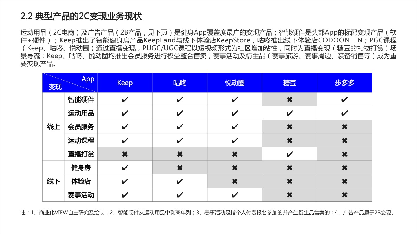 2020年运动健身App商业化研究报告