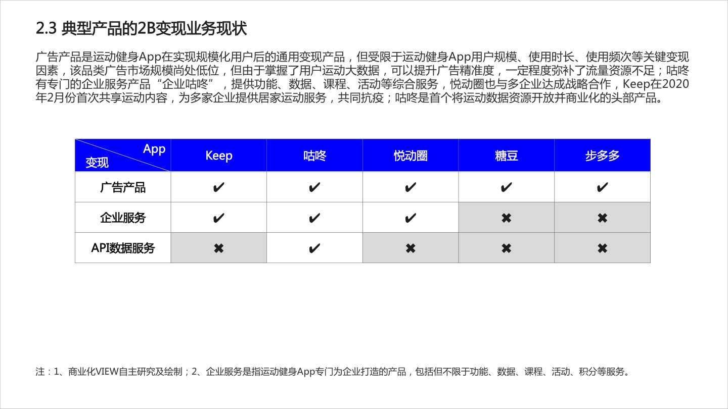 2020年运动健身App商业化研究报告