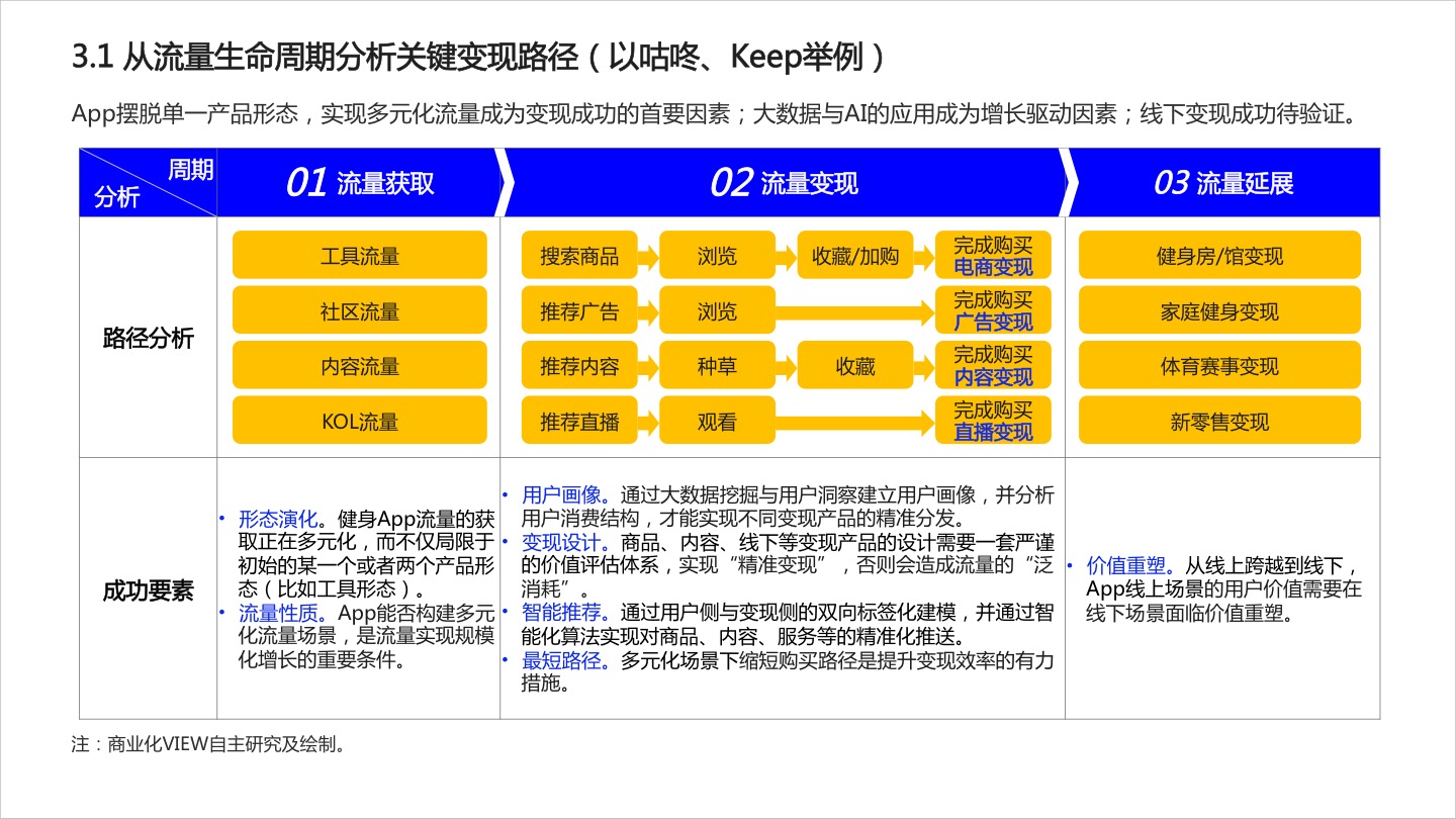 2020年运动健身App商业化研究报告