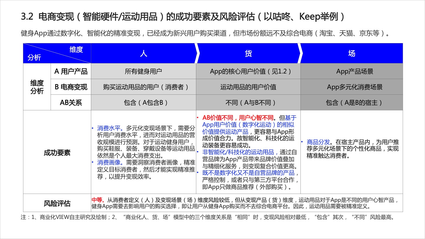 2020年运动健身App商业化研究报告