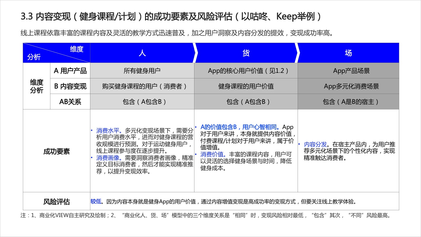 2020年运动健身App商业化研究报告