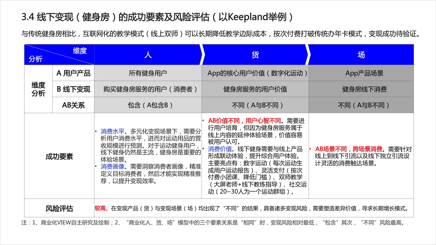 2020年运动健身App商业化研究报告