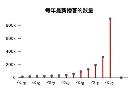 小众播客，(什么叫淘宝直通车 具体呈现)，“声”意难做？