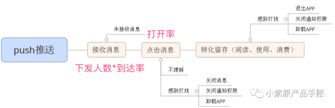 策略产品案例丨微博PUSH策略调研分析＆优化方案PRD