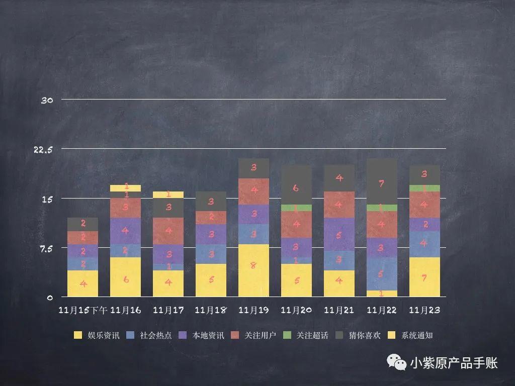 策略产品案例丨微博PUSH策略调研分析＆优化方案PRD