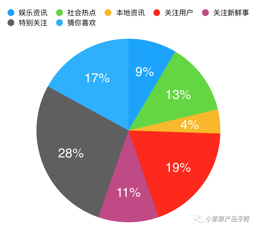 策略产品案例丨微博PUSH策略调研分析＆优化方案PRD