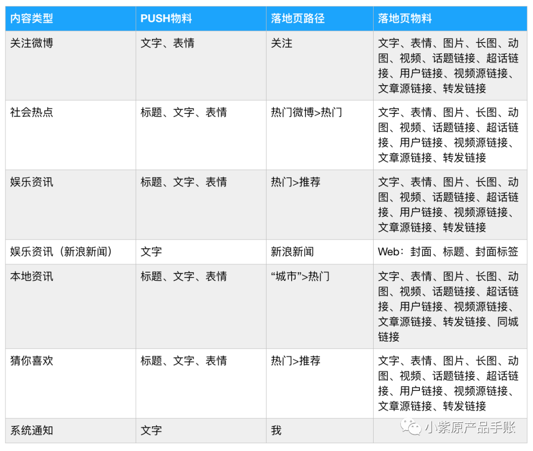 策略产品案例丨微博PUSH策略调研分析＆优化方案PRD