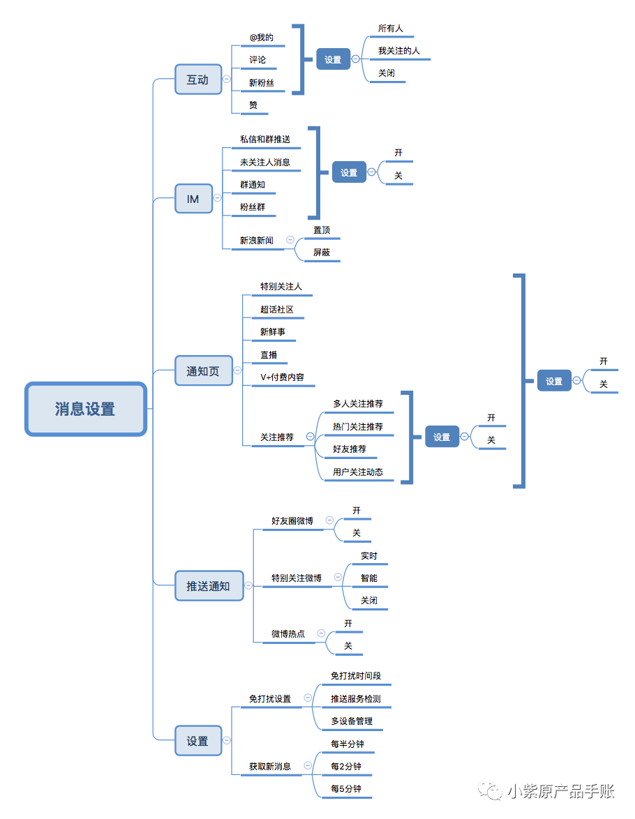 策略产品案例丨微博PUSH策略调研分析＆优化方案PRD