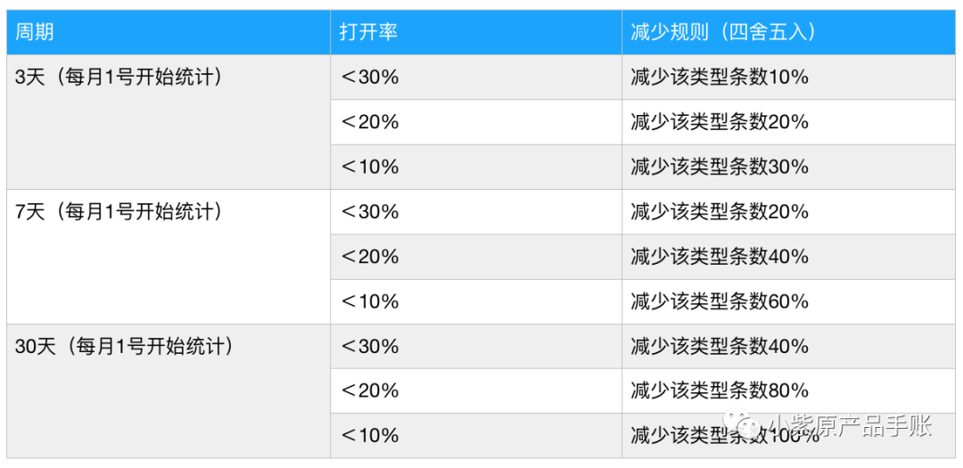 策略产品案例丨微博PUSH策略调研分析＆优化方案PRD