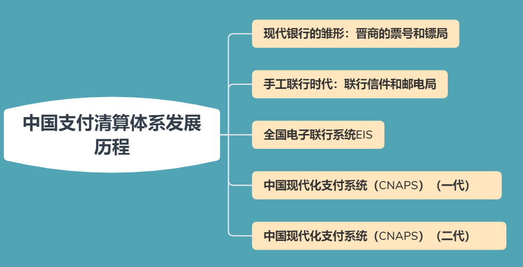 中国现代化支付系统的发展历程