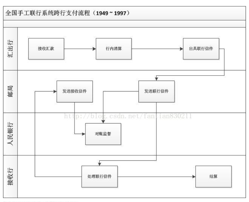 中国现代化支付系统的发展历程