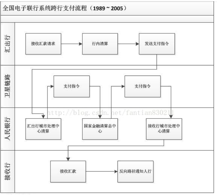 中国现代化支付系统的发展历程