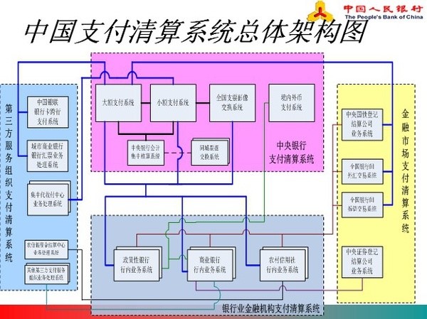 中国现代化支付系统的发展历程