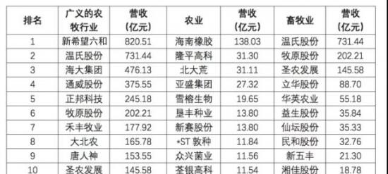 农牧行业“提效”遭遇“天花板”，供应链平台抢占“制高点”还有三