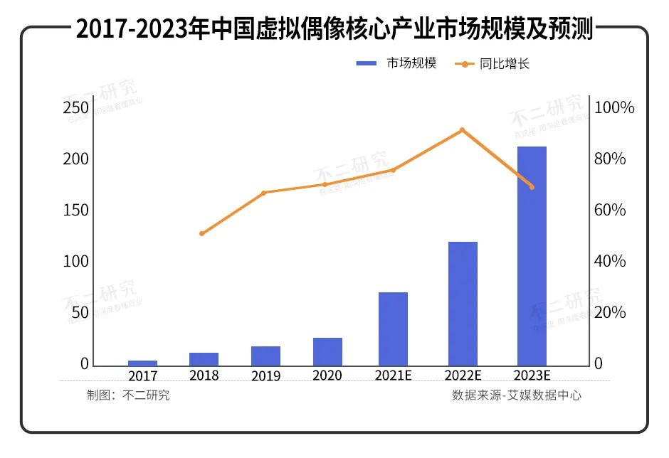 2022，虚拟偶像