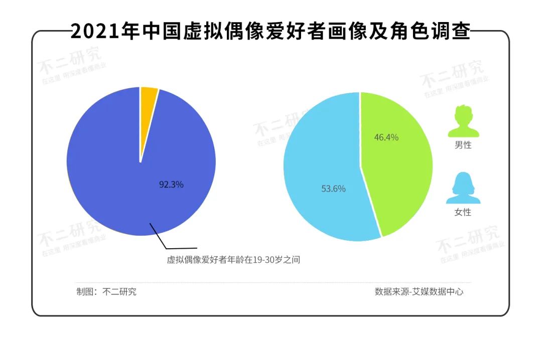 2022，虚拟偶像