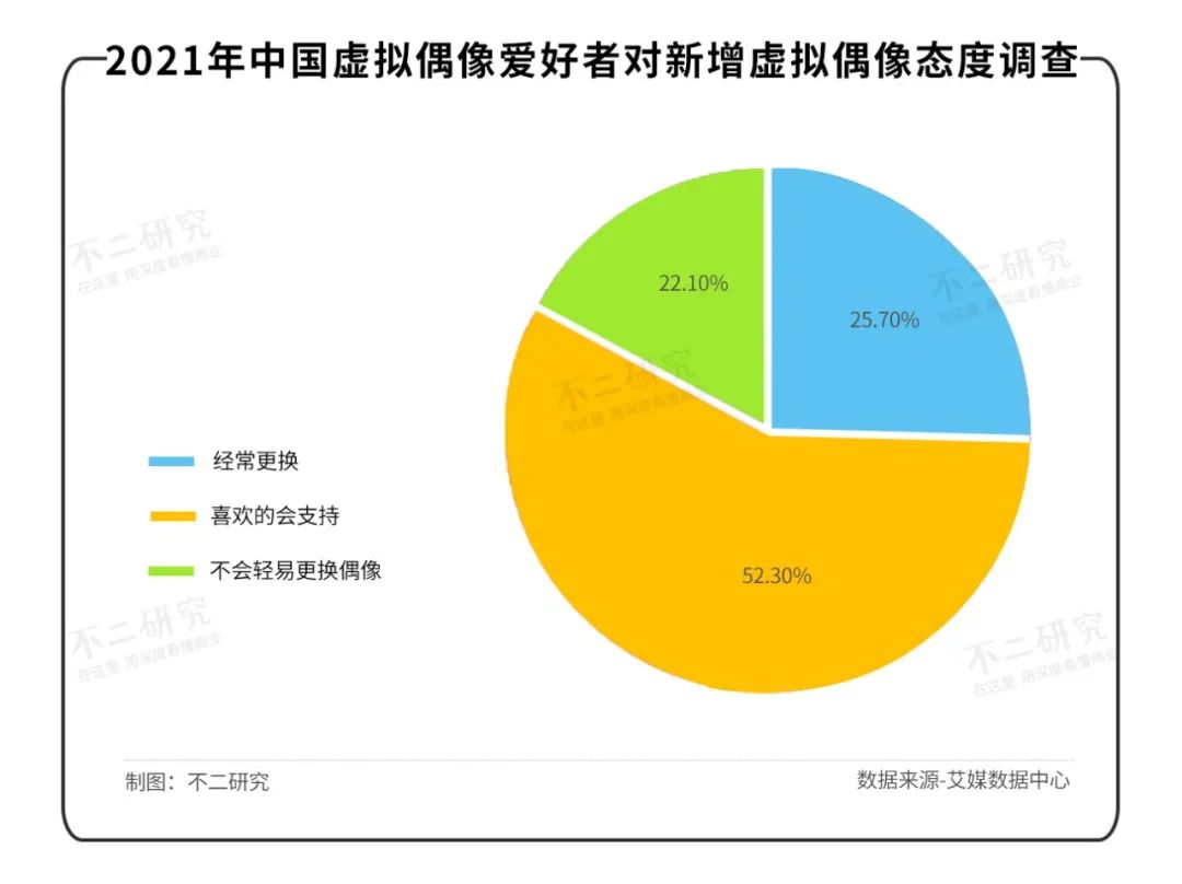 2022，虚拟偶像