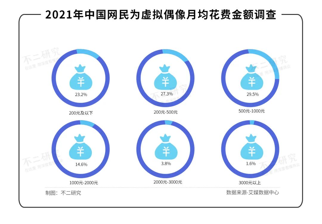 2022，虚拟偶像