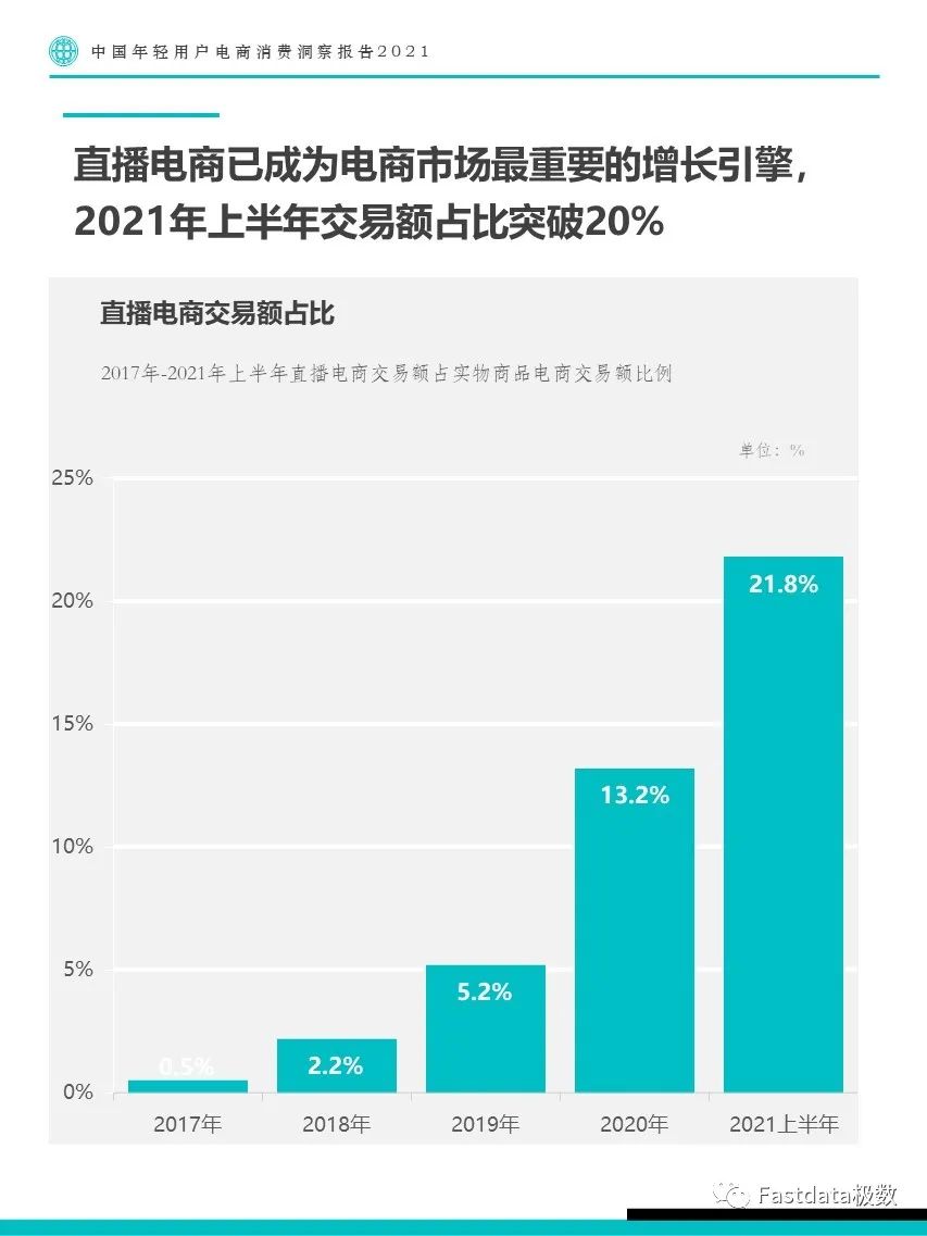 Fastdata极数：中国年轻用户电商消费洞察报告2021