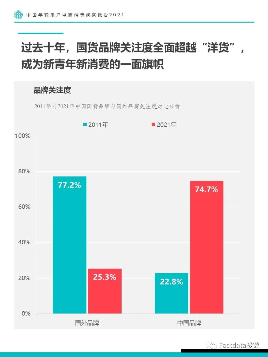 Fastdata极数：中国年轻用户电商消费洞察报告2021