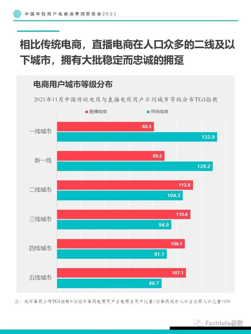 Fastdata极数：中国年轻用户电商消费洞察报告2021