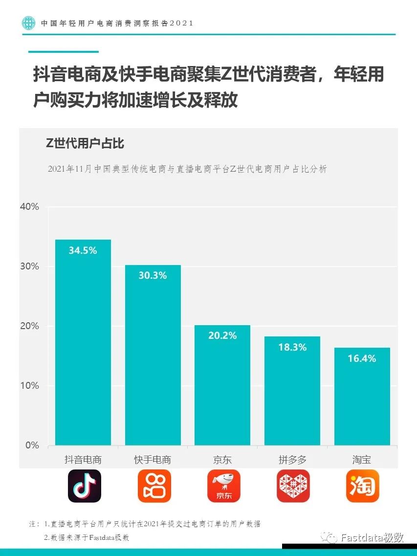 Fastdata极数：中国年轻用户电商消费洞察报告2021