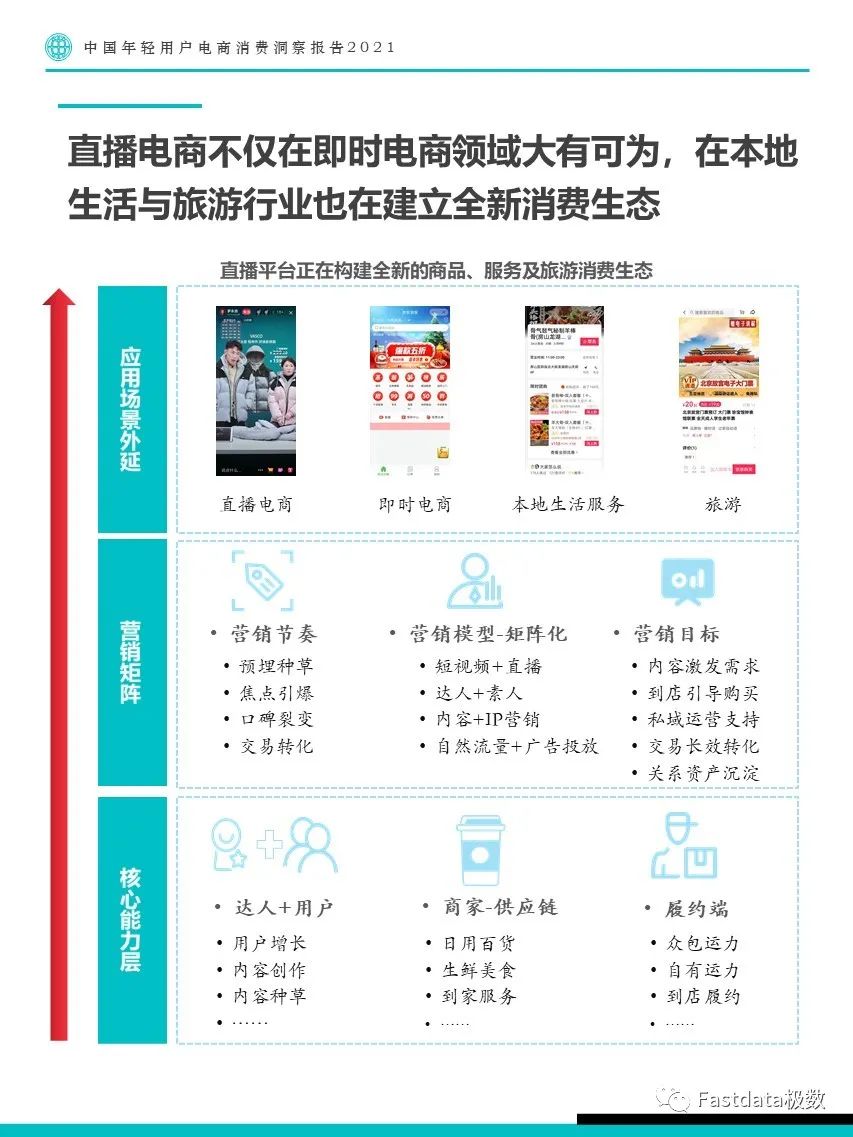 Fastdata极数：中国年轻用户电商消费洞察报告2021