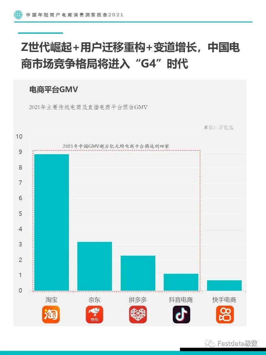 Fastdata极数：中国年轻用户电商消费洞察报告2021