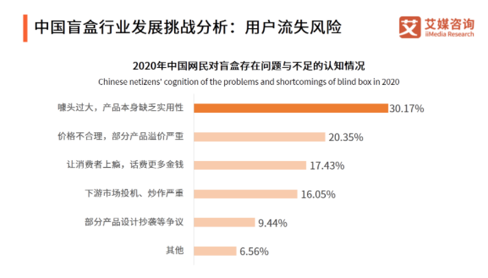 “盲盒+”的万能公式 早该翻车了