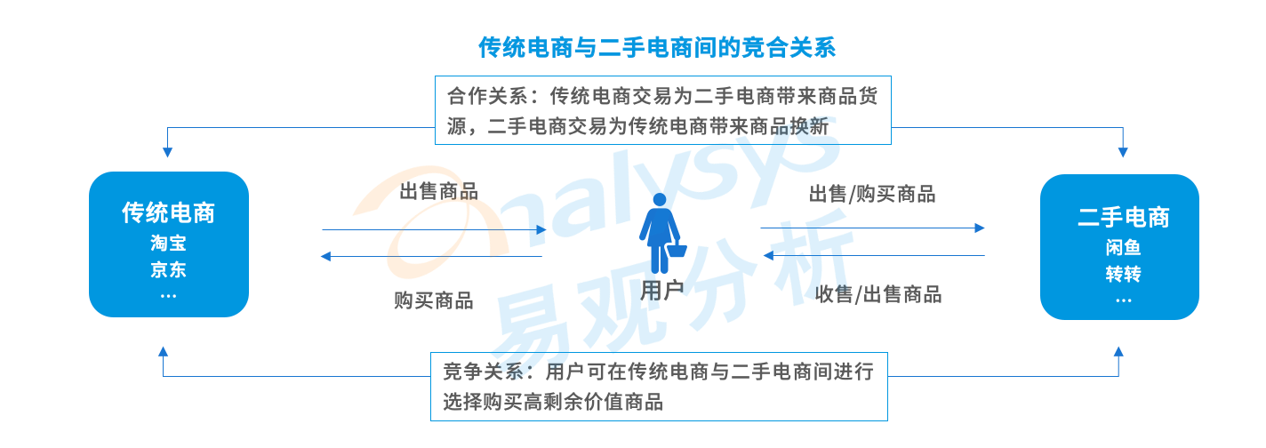 直击二手电商市场：流量红利逐渐消失后，二手电商的未来在哪？