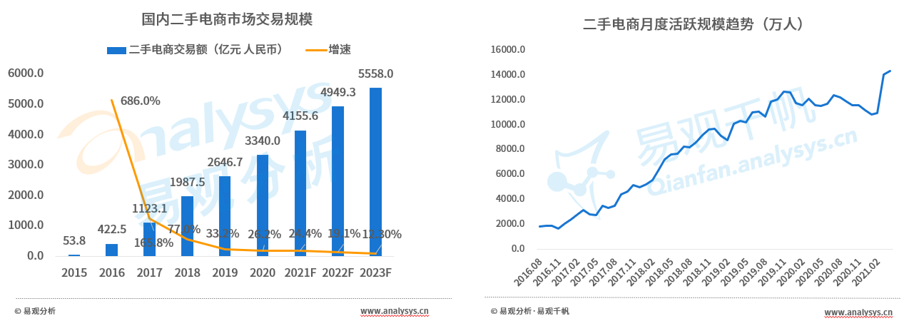 直击二手电商市场：流量红利逐渐消失后，二手电商的未来在哪？