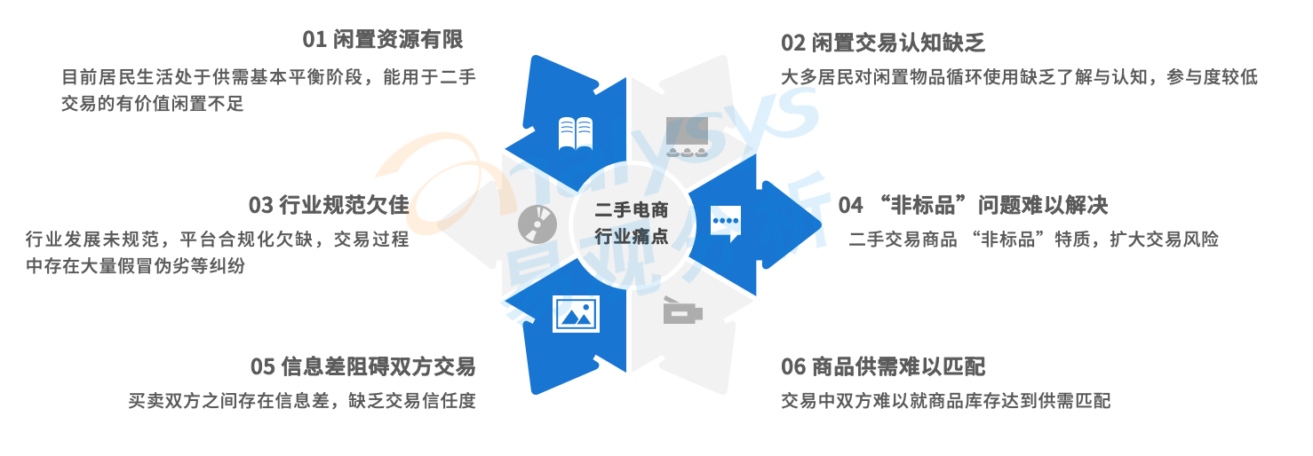 直击二手电商市场：流量红利逐渐消失后，二手电商的未来在哪？