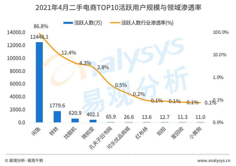 直击二手电商市场：流量红利逐渐消失后，二手电商的未来在哪？