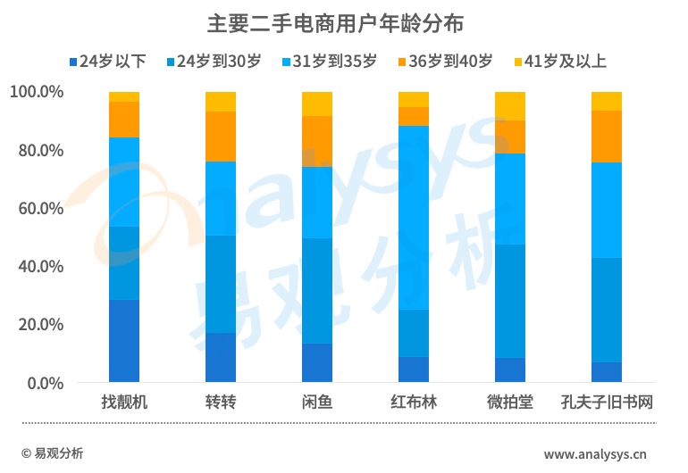 直击二手电商市场：流量红利逐渐消失后，二手电商的未来在哪？